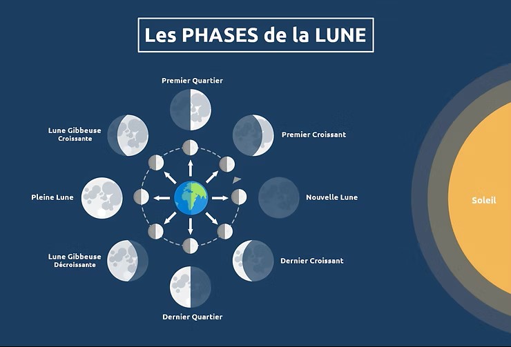 Les Phases de la lune